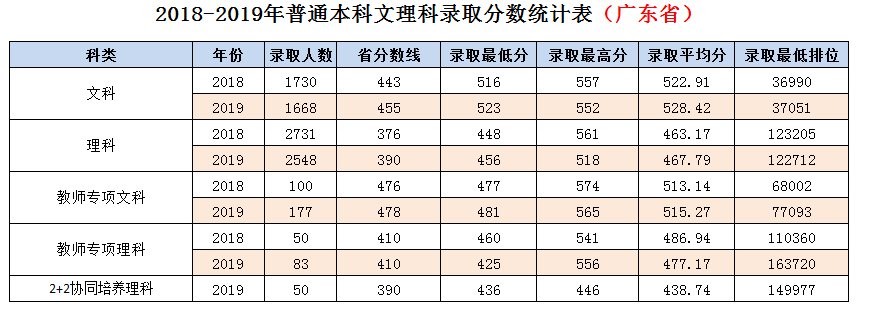 嶺南師范學院2020年錄取分數(shù)線