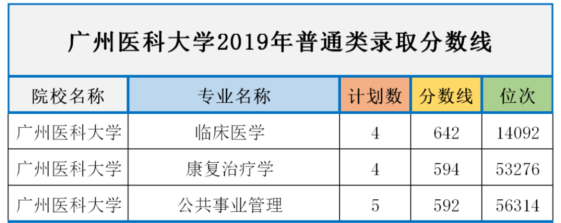 2018年至2019年廣州醫(yī)科大學錄取分數(shù)線