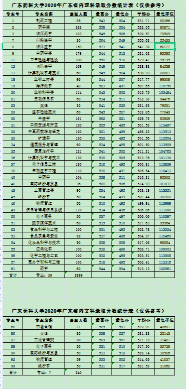 廣東藥科大學(xué)（原廣東藥學(xué)院）2020年廣東省內(nèi)理科、文科錄取分?jǐn)?shù)統(tǒng)計(jì)表