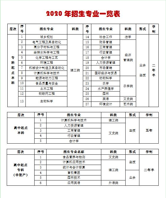 2020年仲愷農(nóng)業(yè)工程學(xué)院食品質(zhì)量與安全專業(yè)招生簡(jiǎn)章