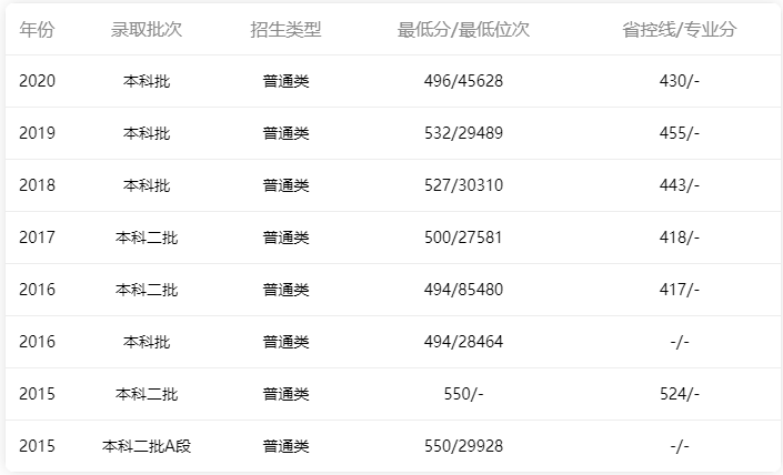 2015年-2020年仲愷農(nóng)業(yè)工程學院廣東省內(nèi)文科錄取情況