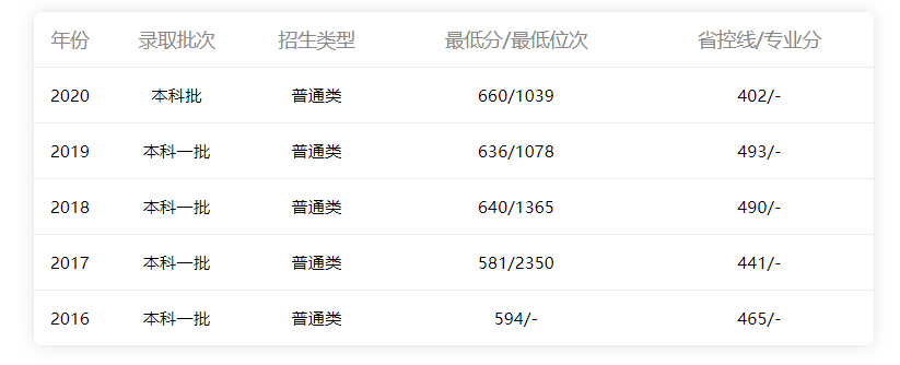 2016年-2020年福建省理科分數(shù)線