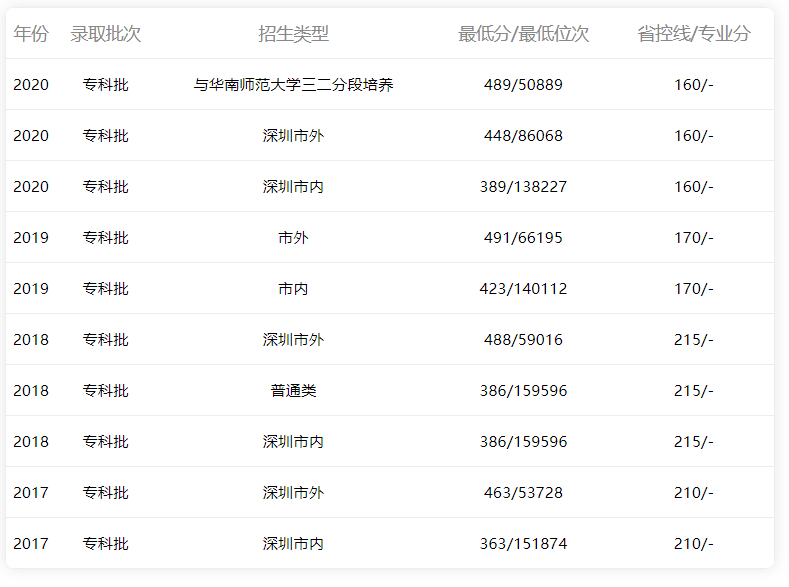 2015-2020年廣東省內(nèi)文科錄取分數(shù)線