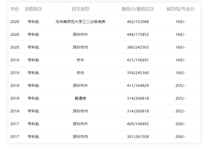 深圳職業(yè)技術(shù)學(xué)院2015-2020年廣東省內(nèi)理科錄取分數(shù)線