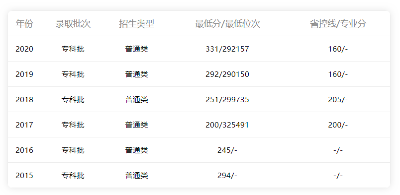 2015-2020年廣東省內(nèi)理科錄取情況