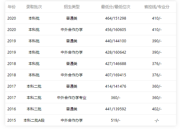 2015-2020年廣東省內(nèi)理科錄取情況