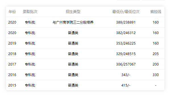 佛山職業(yè)技術學院2017-2020年錄取分數(shù)線