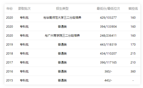 佛山職業(yè)技術學院2017-2020年錄取分數(shù)線