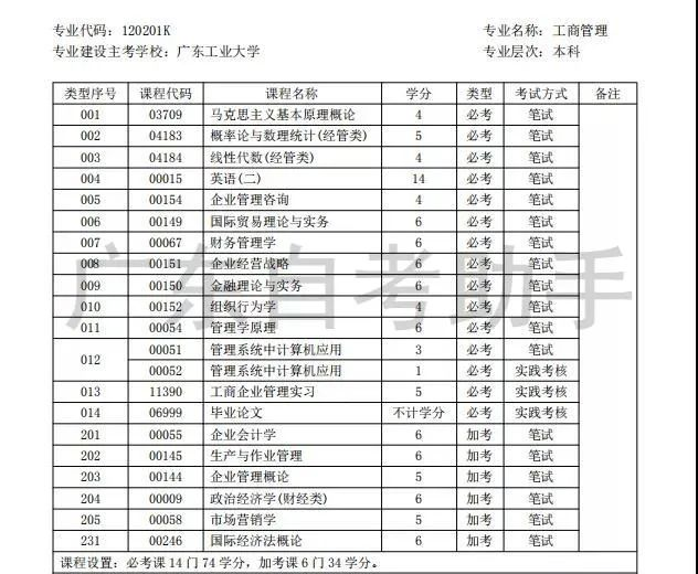 廣東自考考什么？需要多久能畢業(yè)？